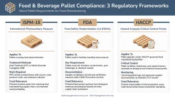 Three regulatory frameworks governing food and beverage pallet compliance ISPM-15 FDA HACCP