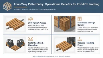 Four-way pallet entry operational benefits for warehouse forklift handling infographic