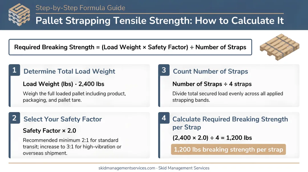 Pallet strapping tensile strength formula calculation step-by-step infographic