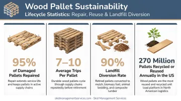 Wood pallet sustainability lifecycle statistics repair reuse and landfill diversion rates