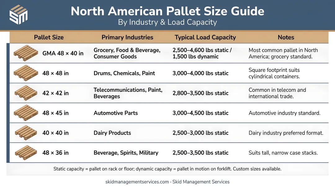 North American pallet size comparison chart by industry and load capacity