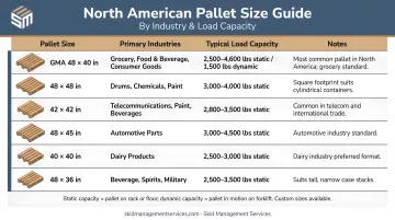 North American pallet size comparison chart by industry and load capacity
