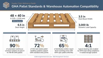 Wood pallet warehouse automation compatibility statistics and GMA standard dimensions infographic