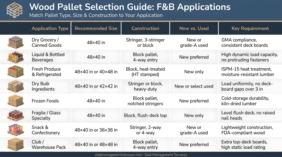 Wood pallet selection decision guide by F&B application type size and construction