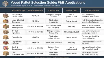 Wood pallet selection decision guide by F&B application type size and construction