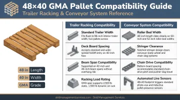 48x40 GMA pallet compatibility with trailer racking and conveyor systems infographic