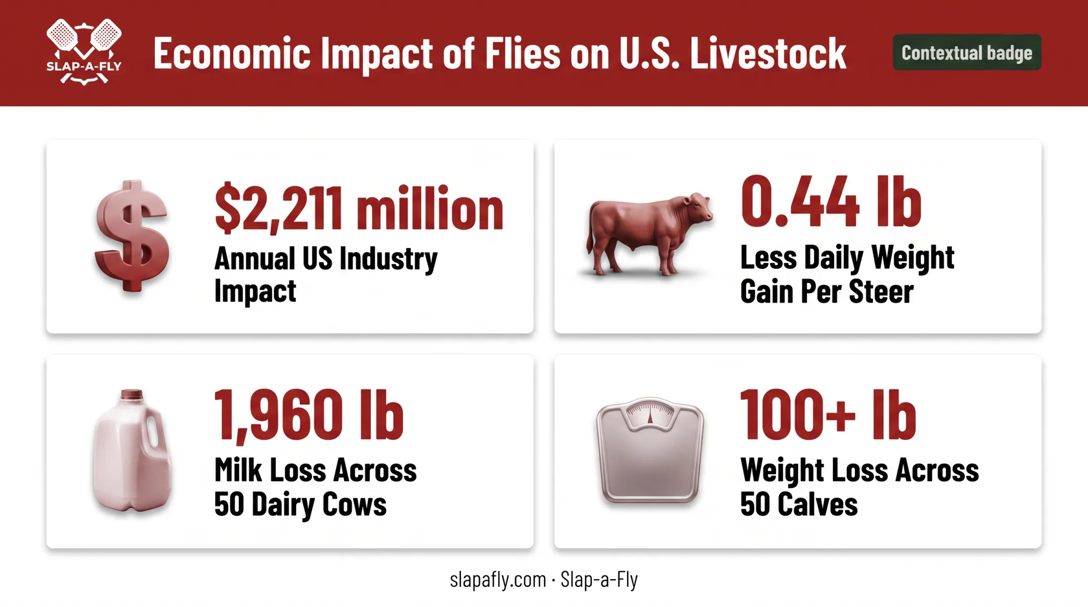 Economic losses from stable fly infestation on cattle weight and milk production