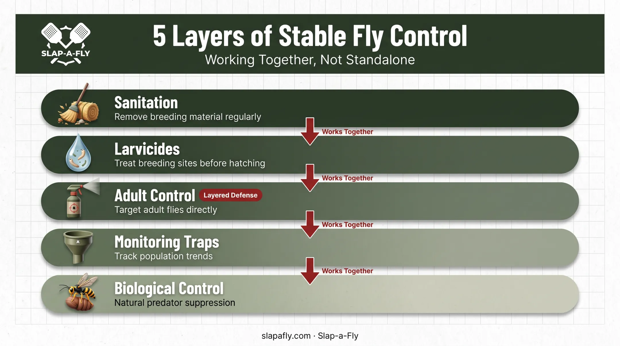 Integrated stable fly control program five-layer approach for pastures