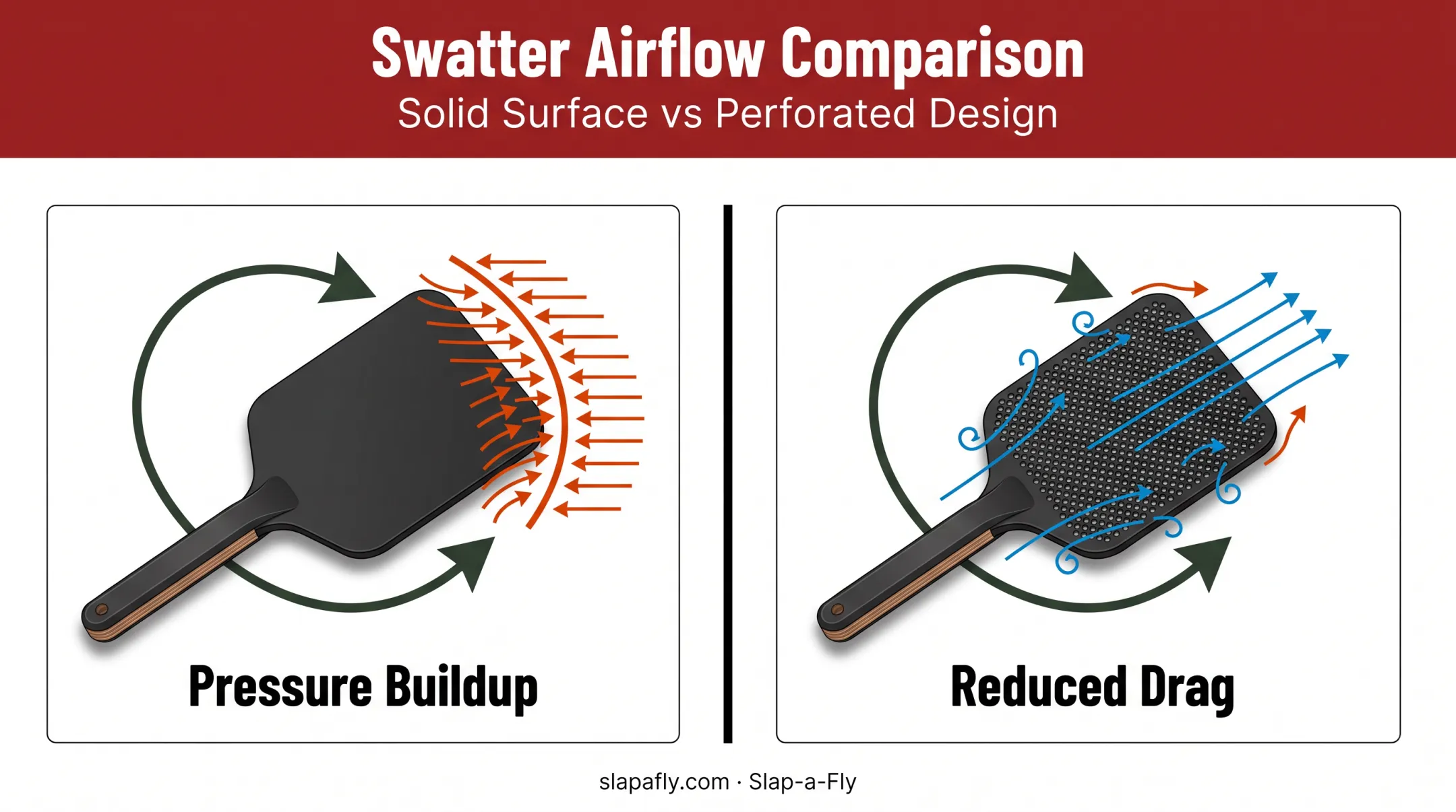 Airflow comparison between solid paddle and perforated fly swatter diagram