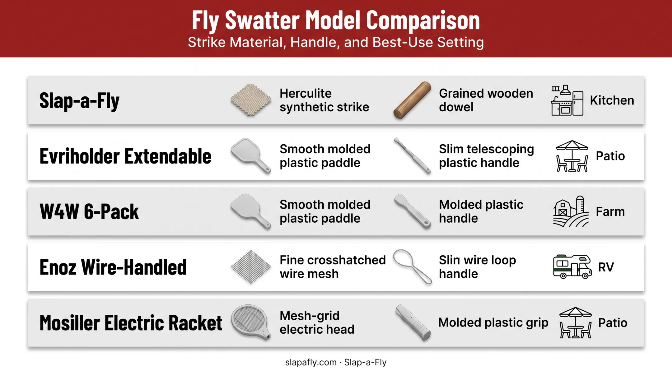 Comparison chart of five heavy-duty fly swatter models and features