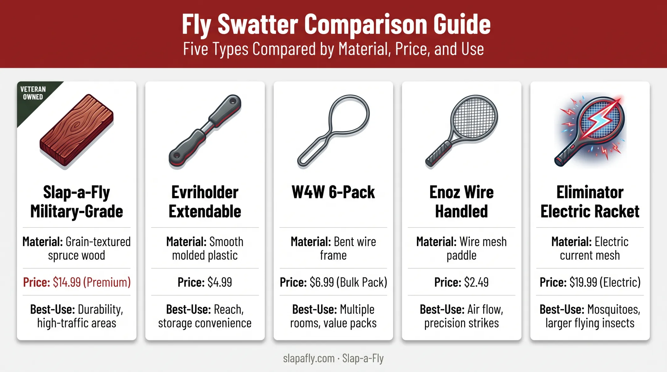 Comparison chart of five heavy-duty fly swatter types and prices