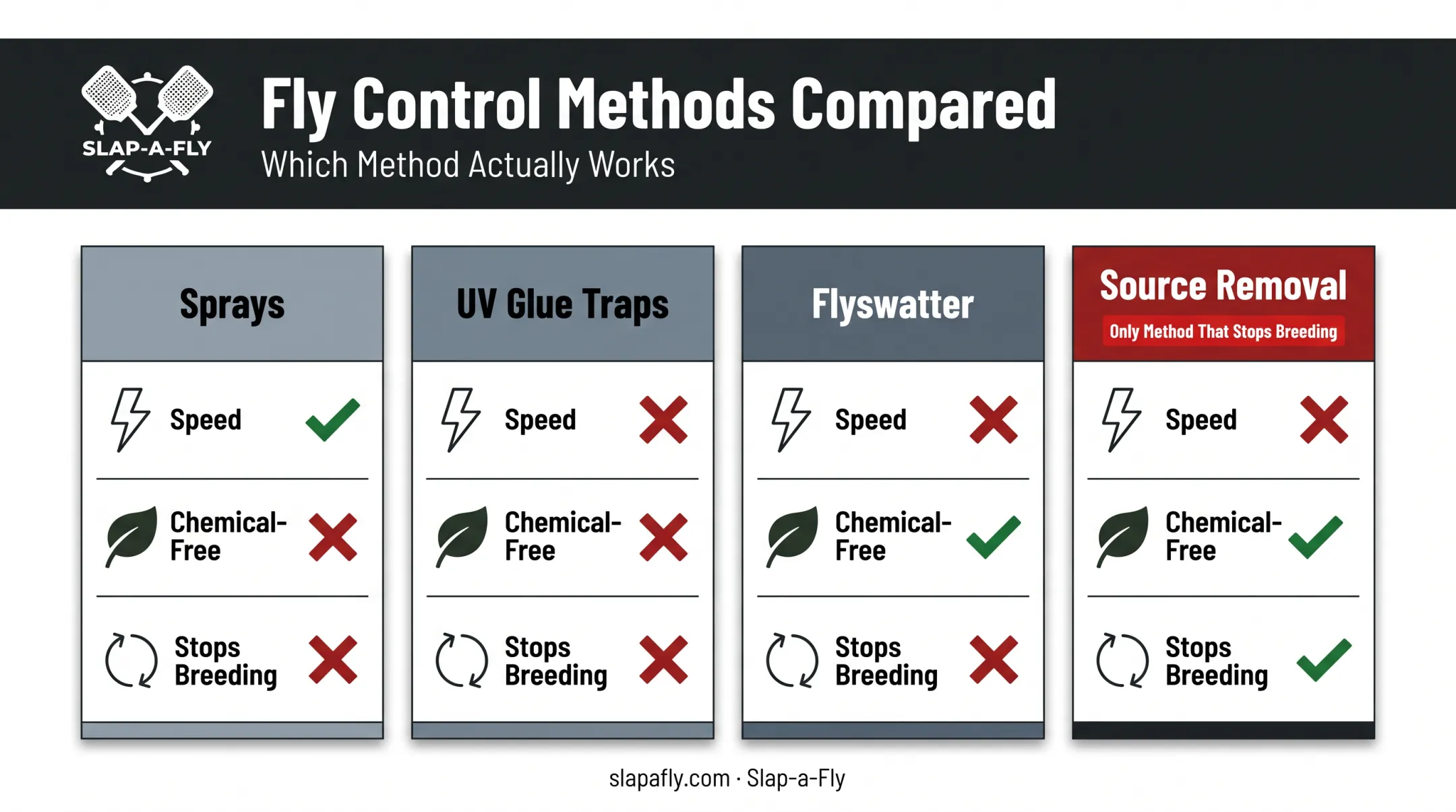 Comparison chart of fly control methods by speed and chemical use