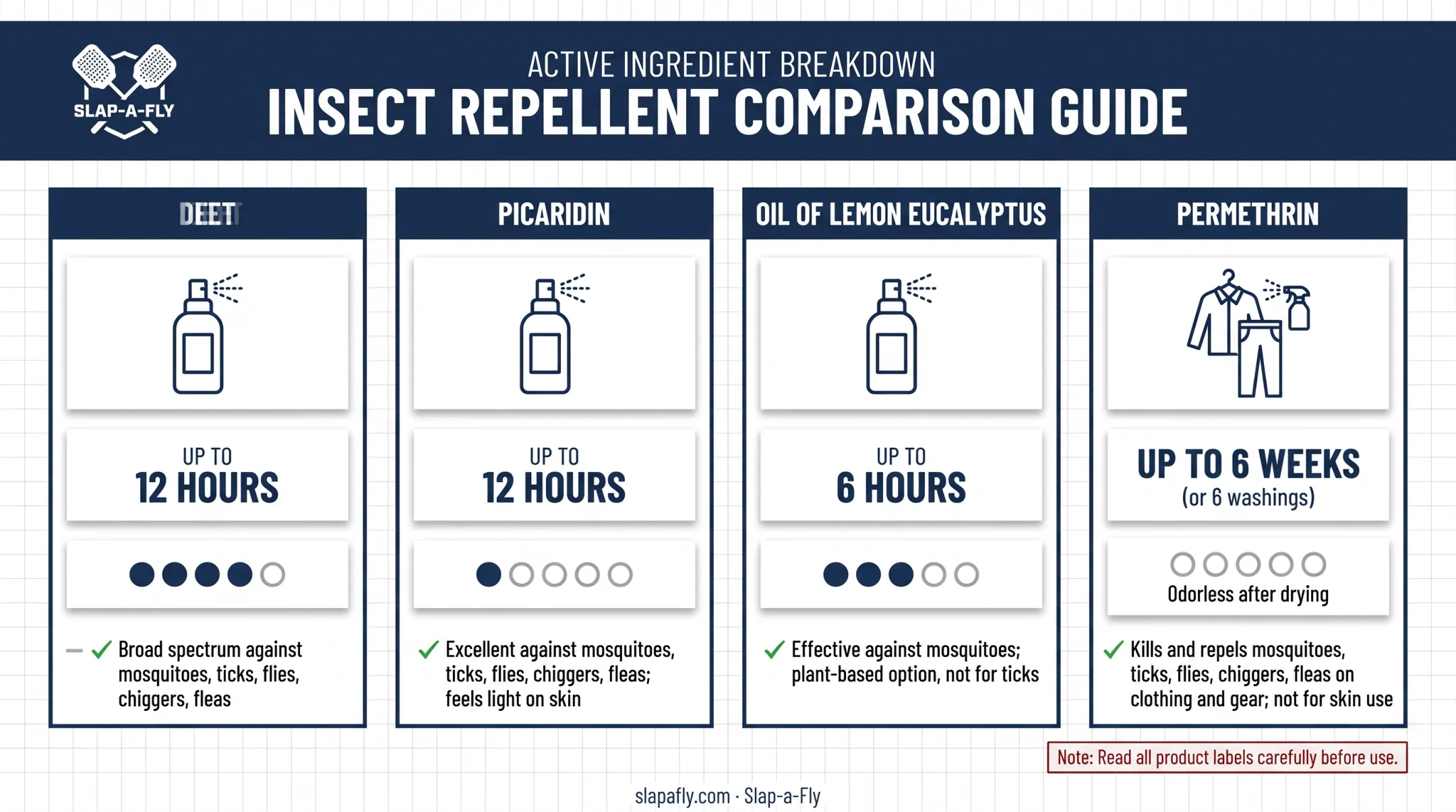 EPA-registered repellent comparison showing DEET picaridin and permethrin protection times