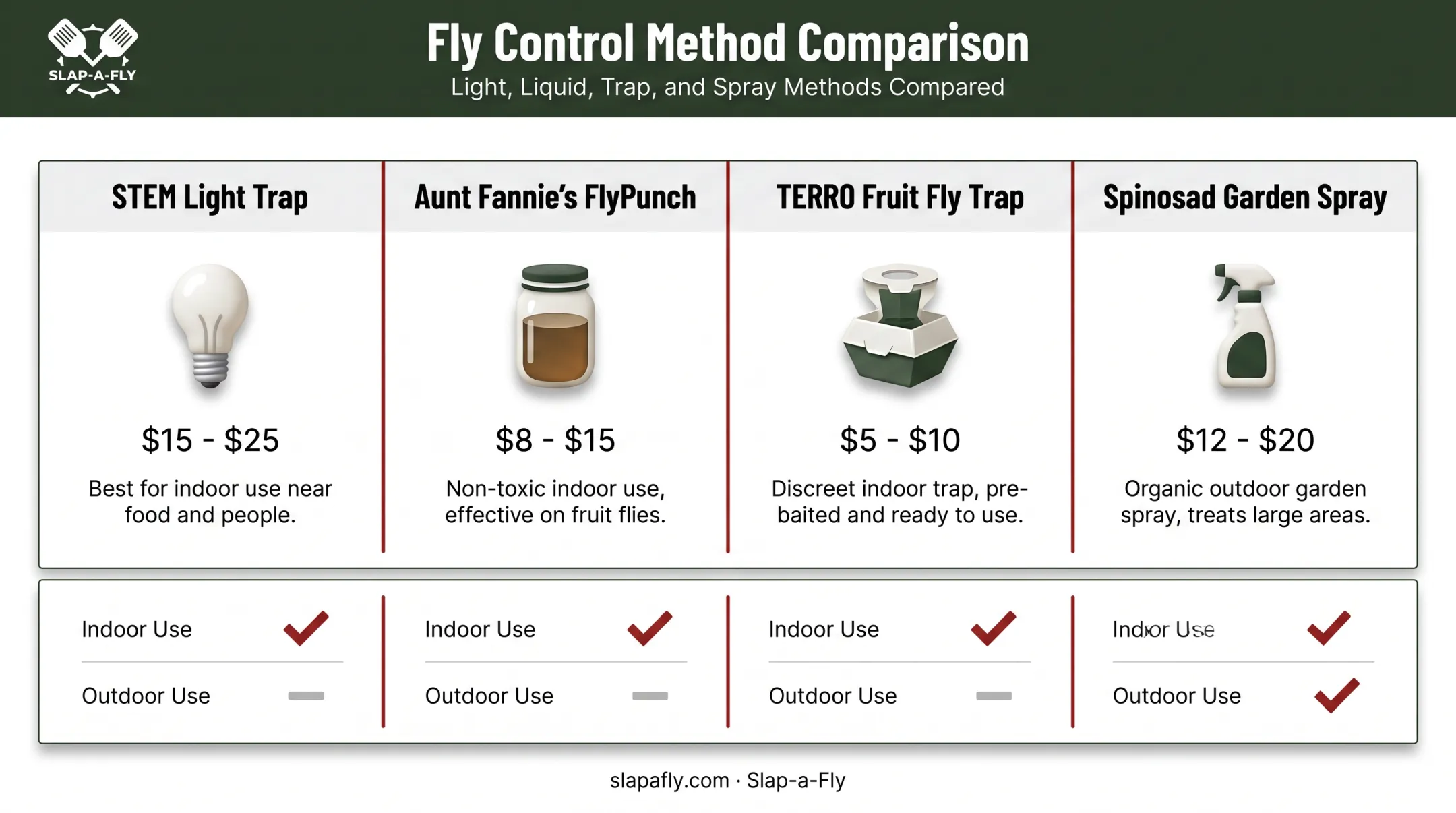 Comparison of four store-bought fruit fly traps by price and method