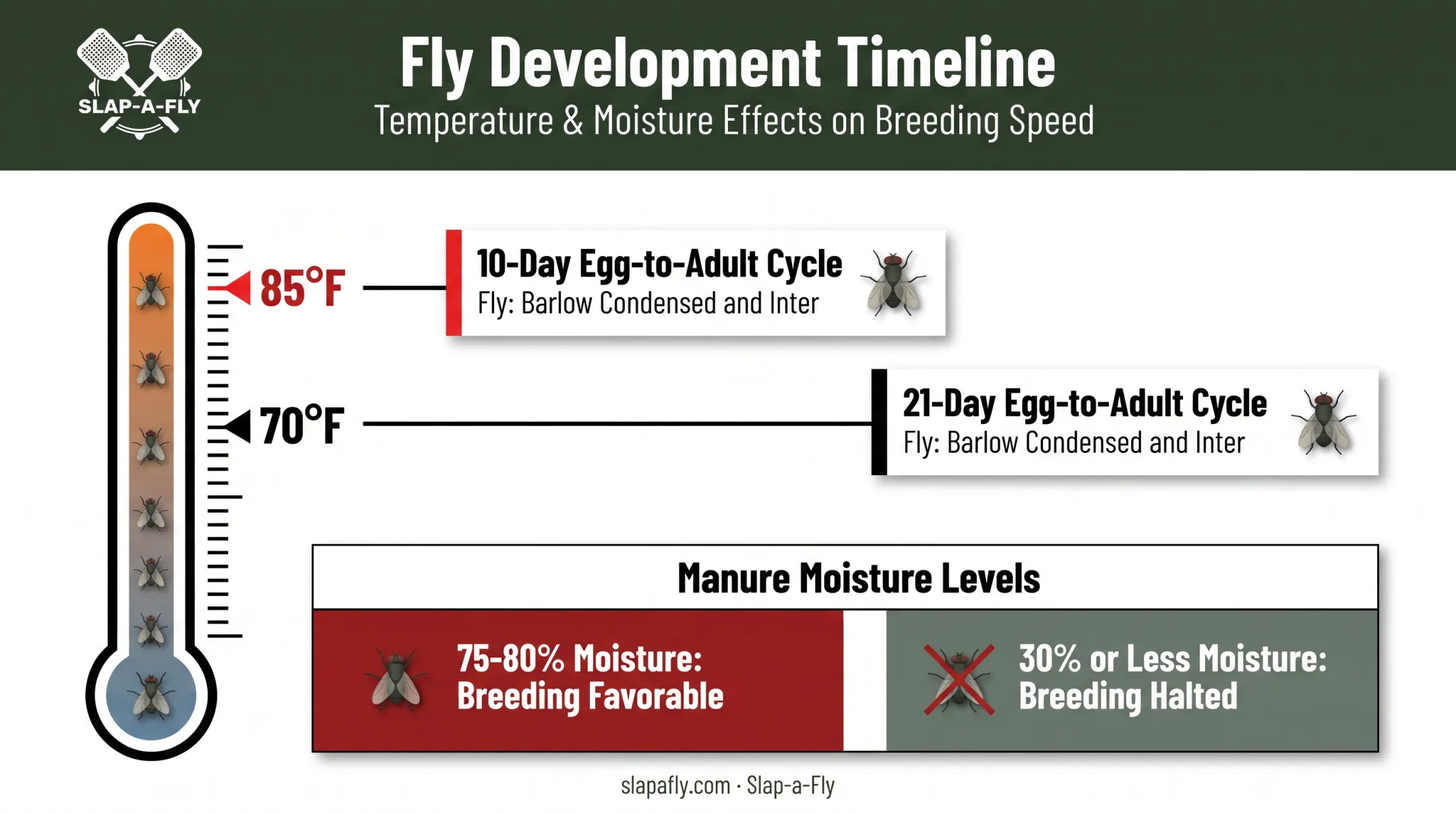 Temperature and moisture effects on fly breeding cycle in coop manure