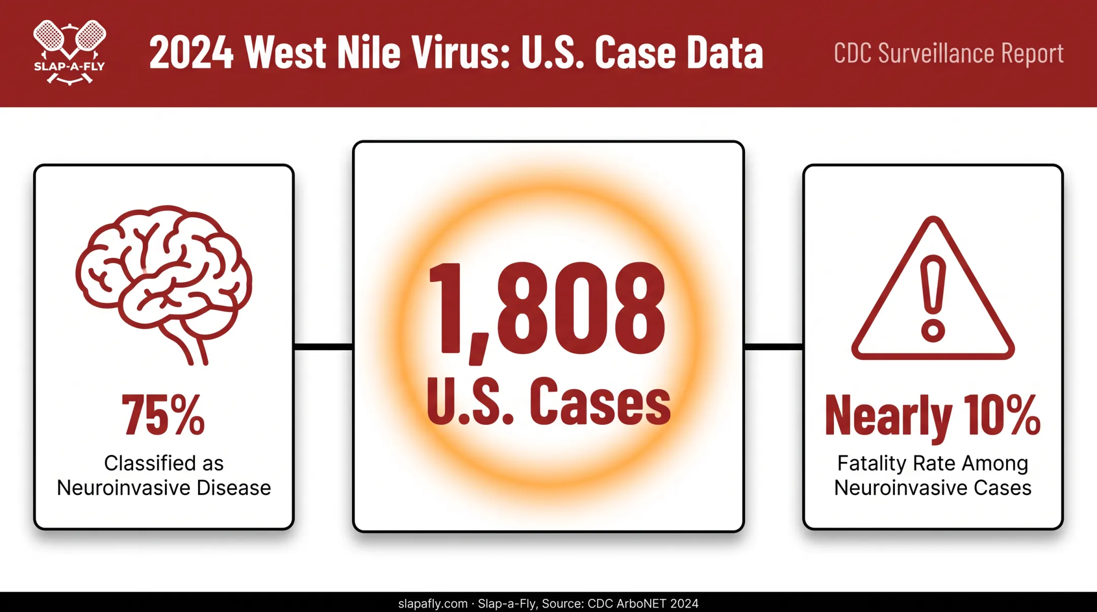 West Nile virus case statistics and neuroinvasive risk breakdown chart