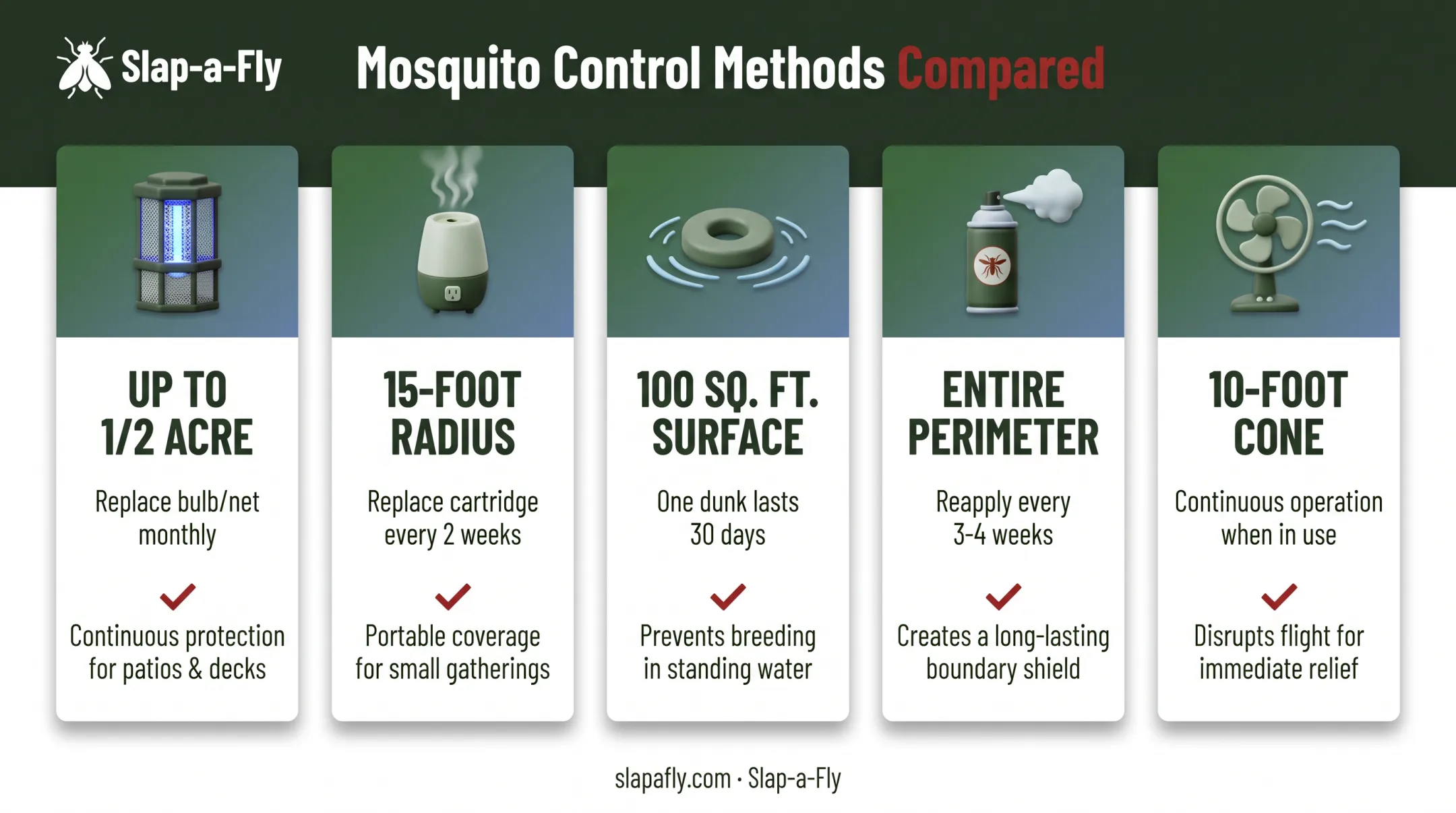 Comparison of five outdoor mosquito control methods by coverage and maintenance