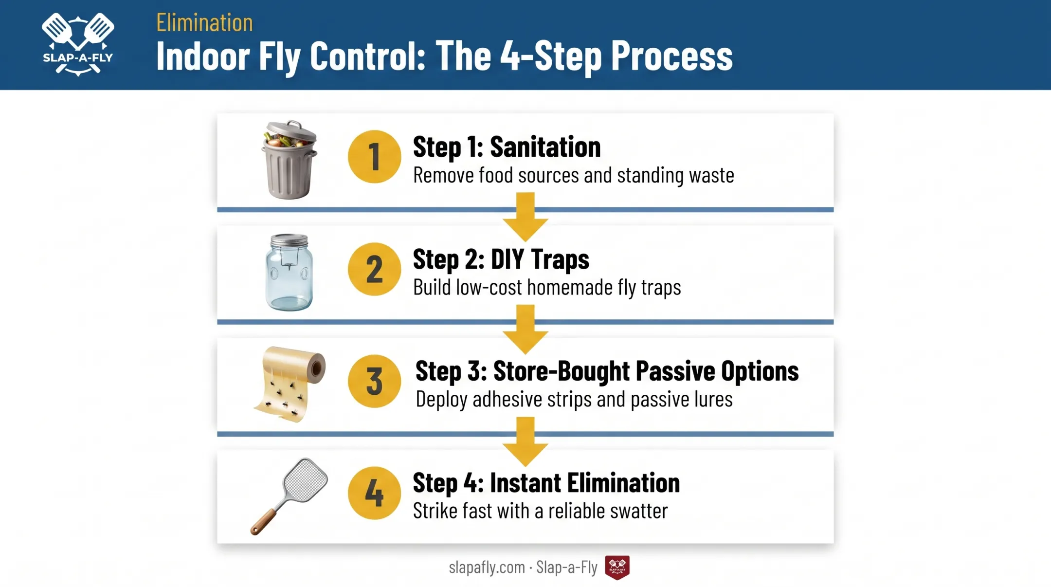 4-step fly control process from sanitation to instant elimination