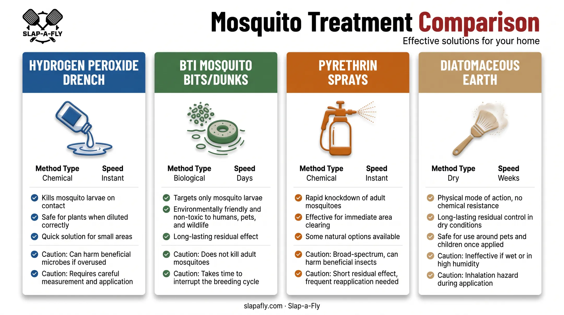 Comparison of four fungus gnat larvicide treatments by speed and method