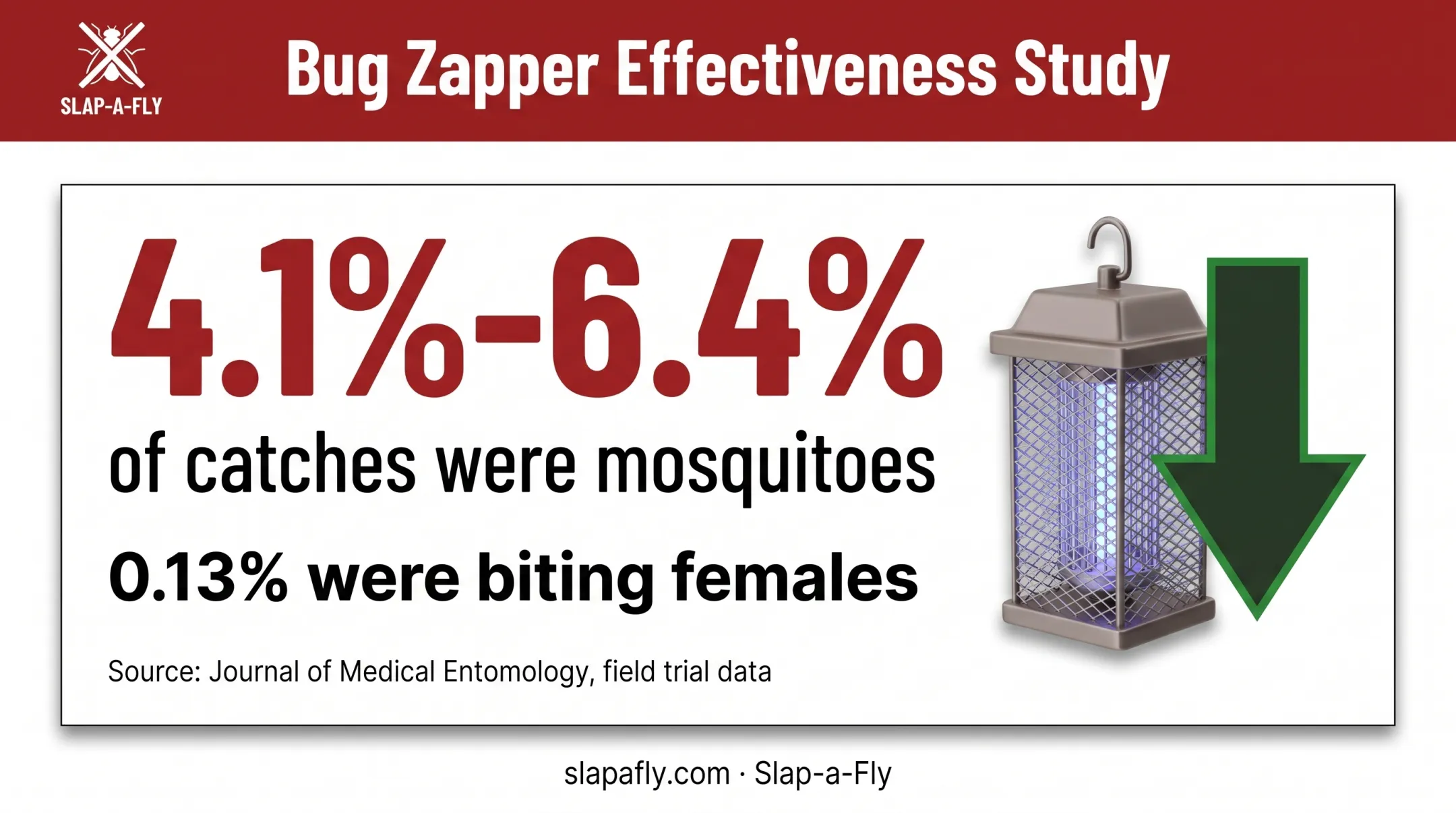 Bug zapper effectiveness statistics showing low mosquito capture rate