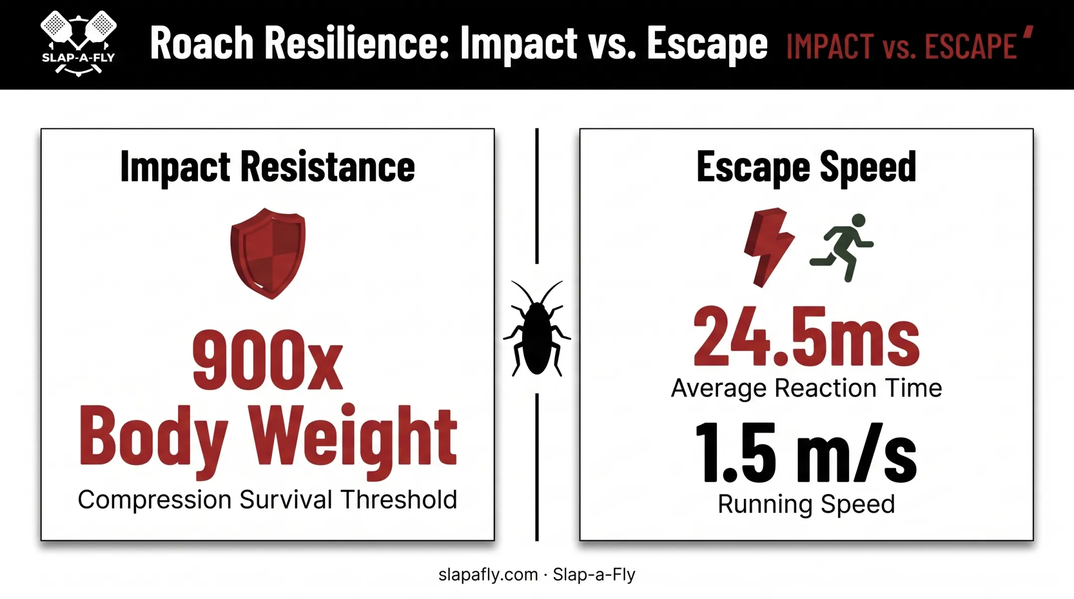 Cockroach exoskeleton strength versus reflex speed comparison infographic