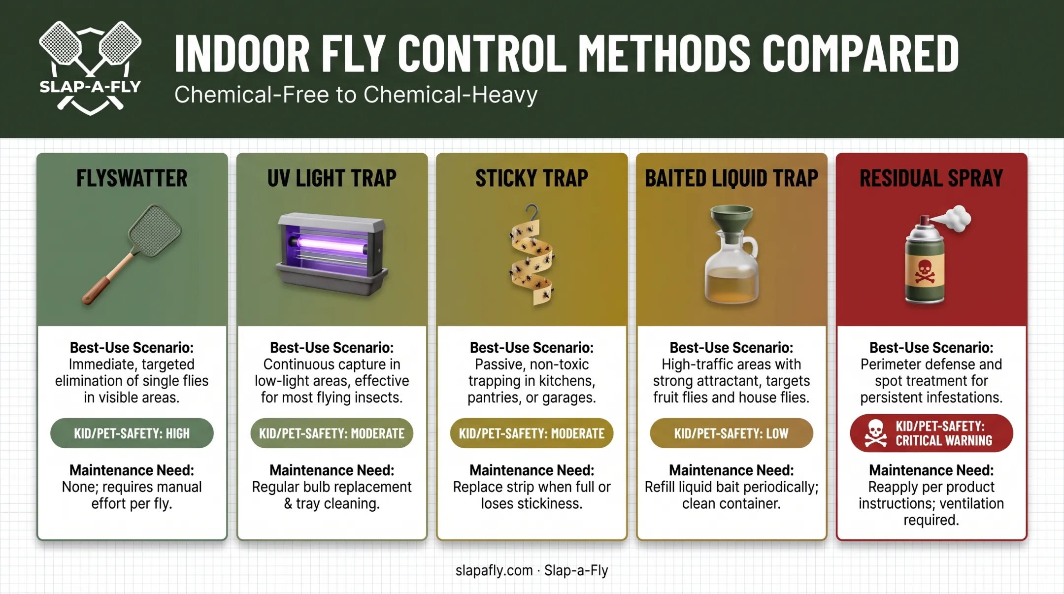 Comparison of five indoor fly killer types by use case and safety