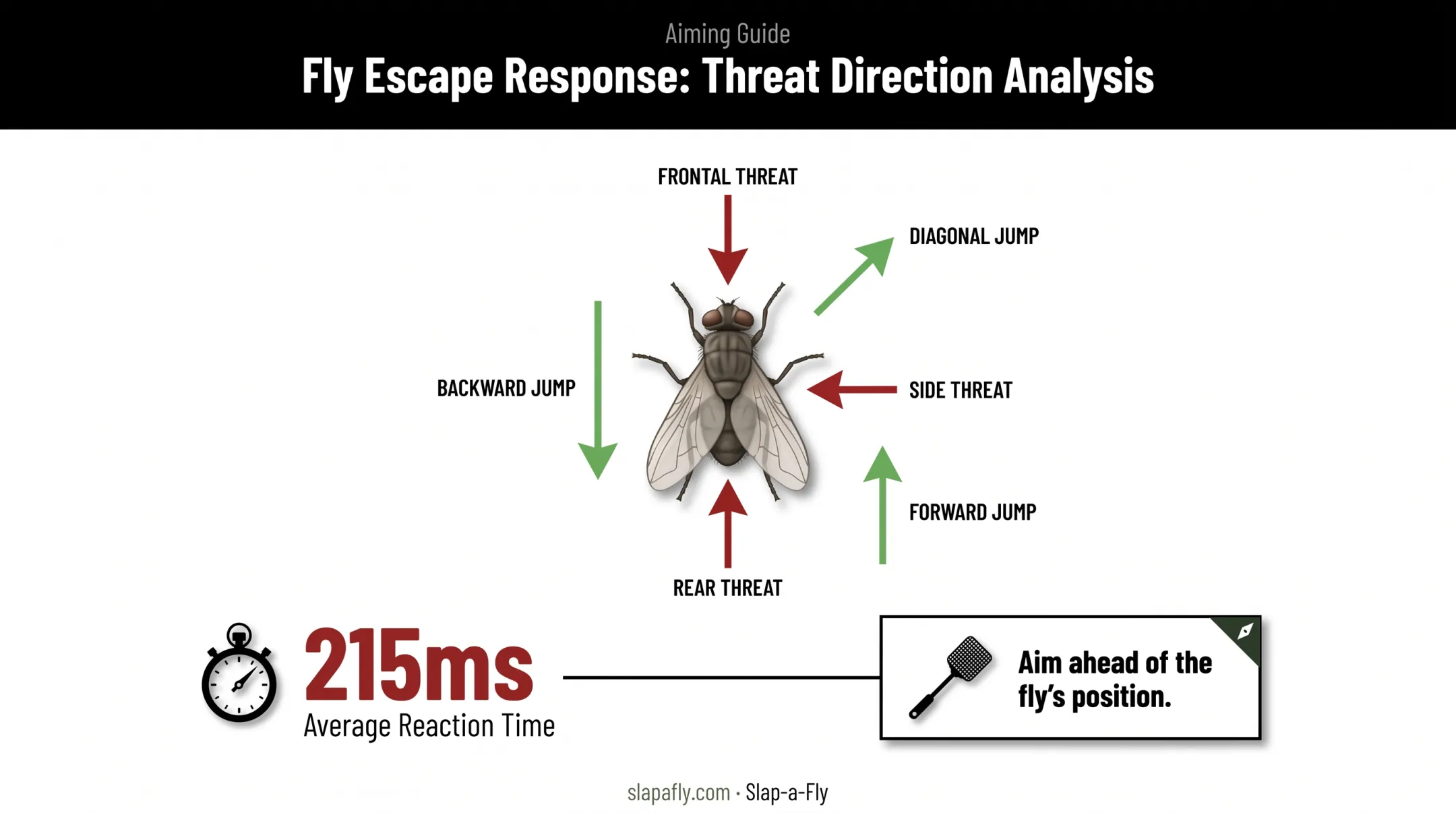 Fly escape trajectory reaction infographic showing threat direction responses