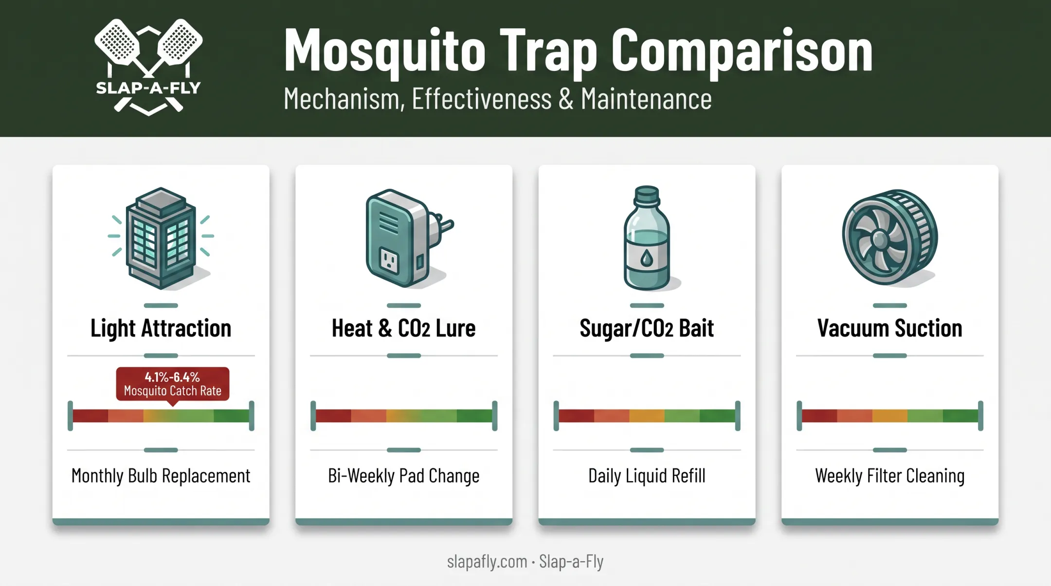 Comparison chart of indoor mosquito trap types and effectiveness