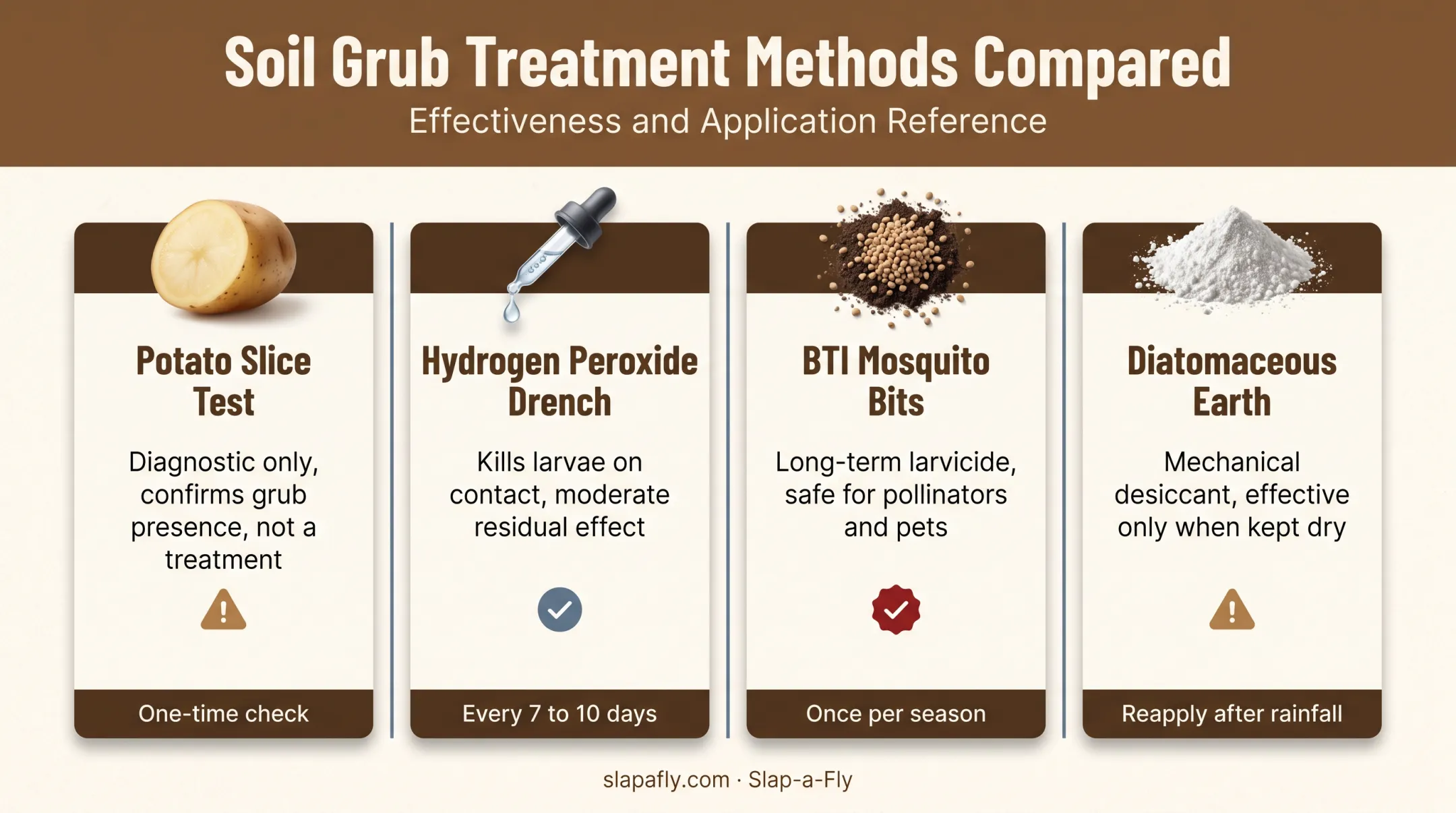 Fungus gnat soil treatment methods comparison chart with effectiveness
