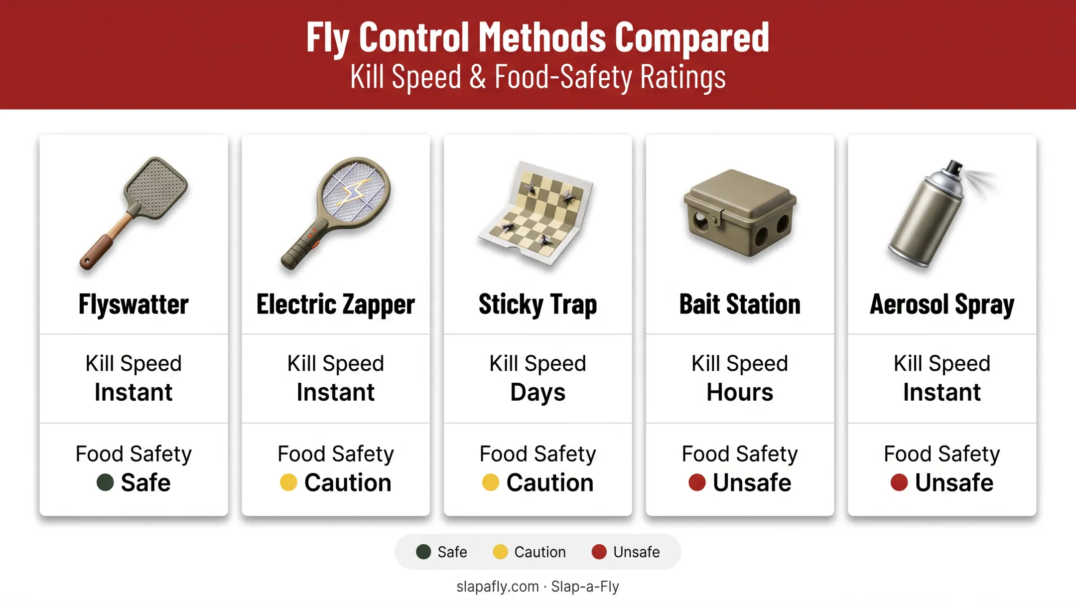 Comparison chart of five indoor fly killer methods by speed and safety
