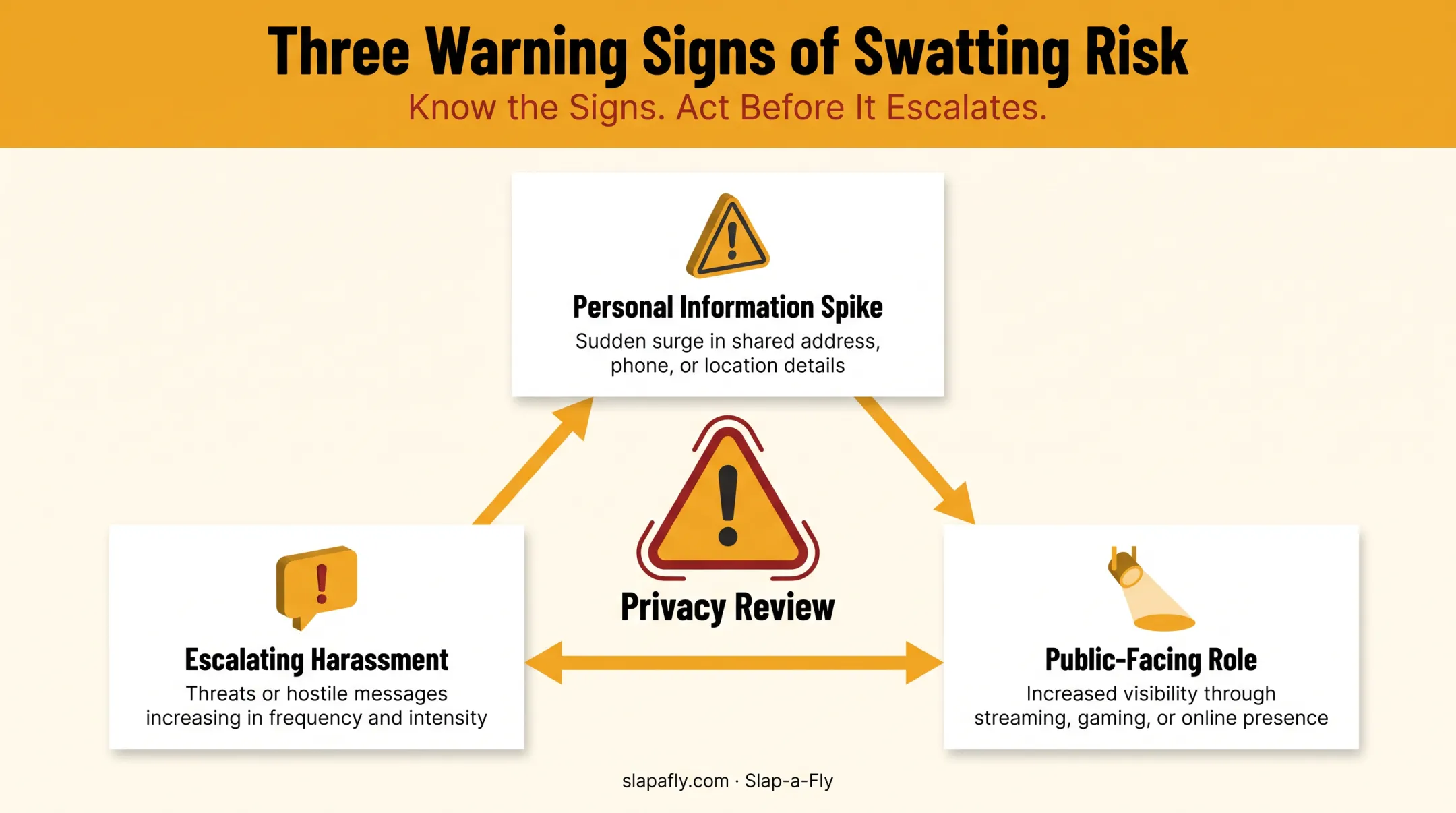 Three warning signs indicating potential swatting target risk
