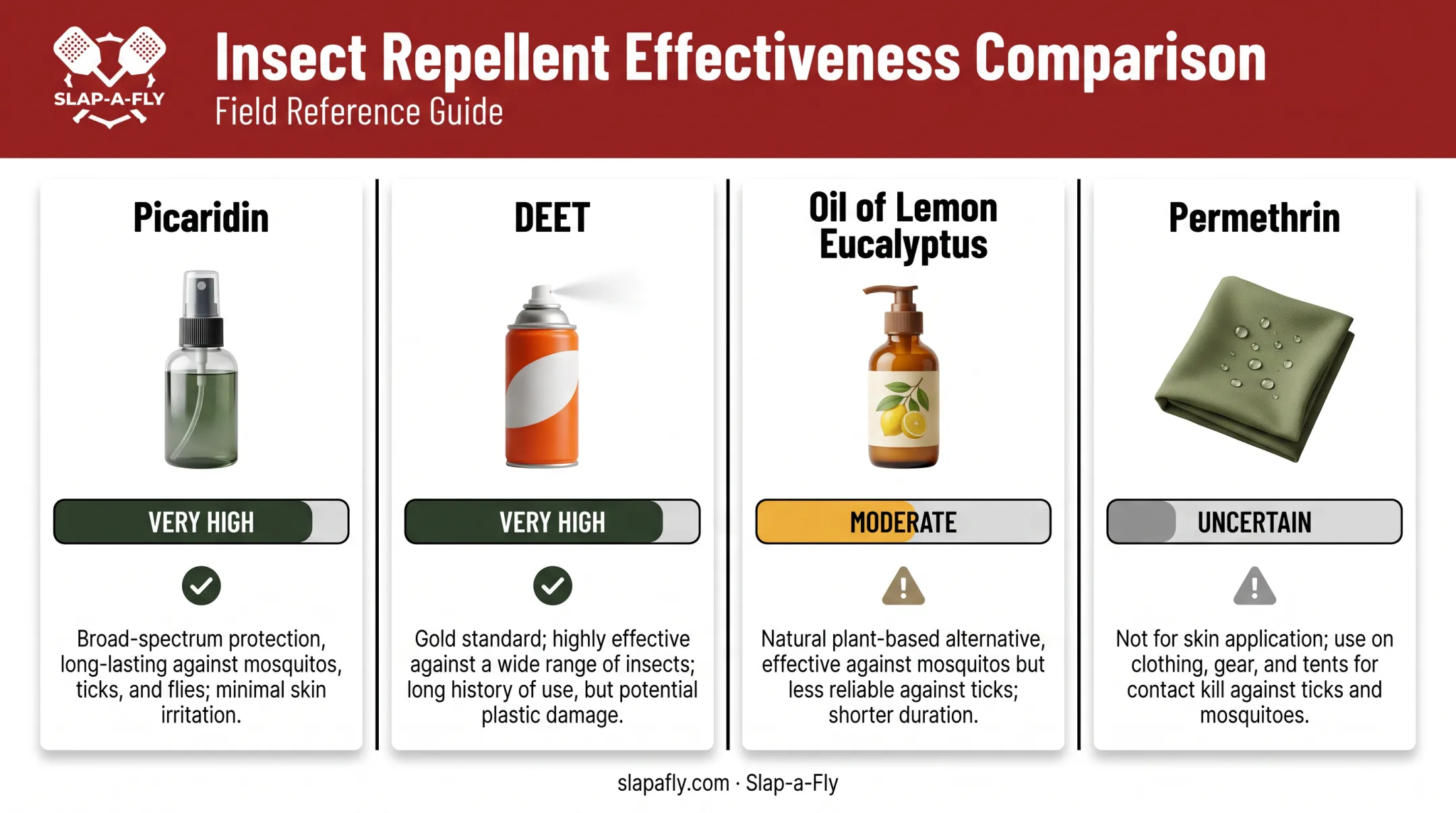 Comparison chart of picaridin DEET and permethrin repellent effectiveness against black flies