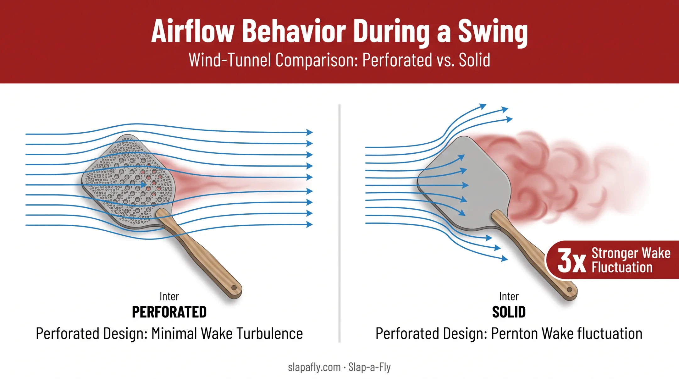 Airflow comparison between perforated and solid fly swatter surfaces