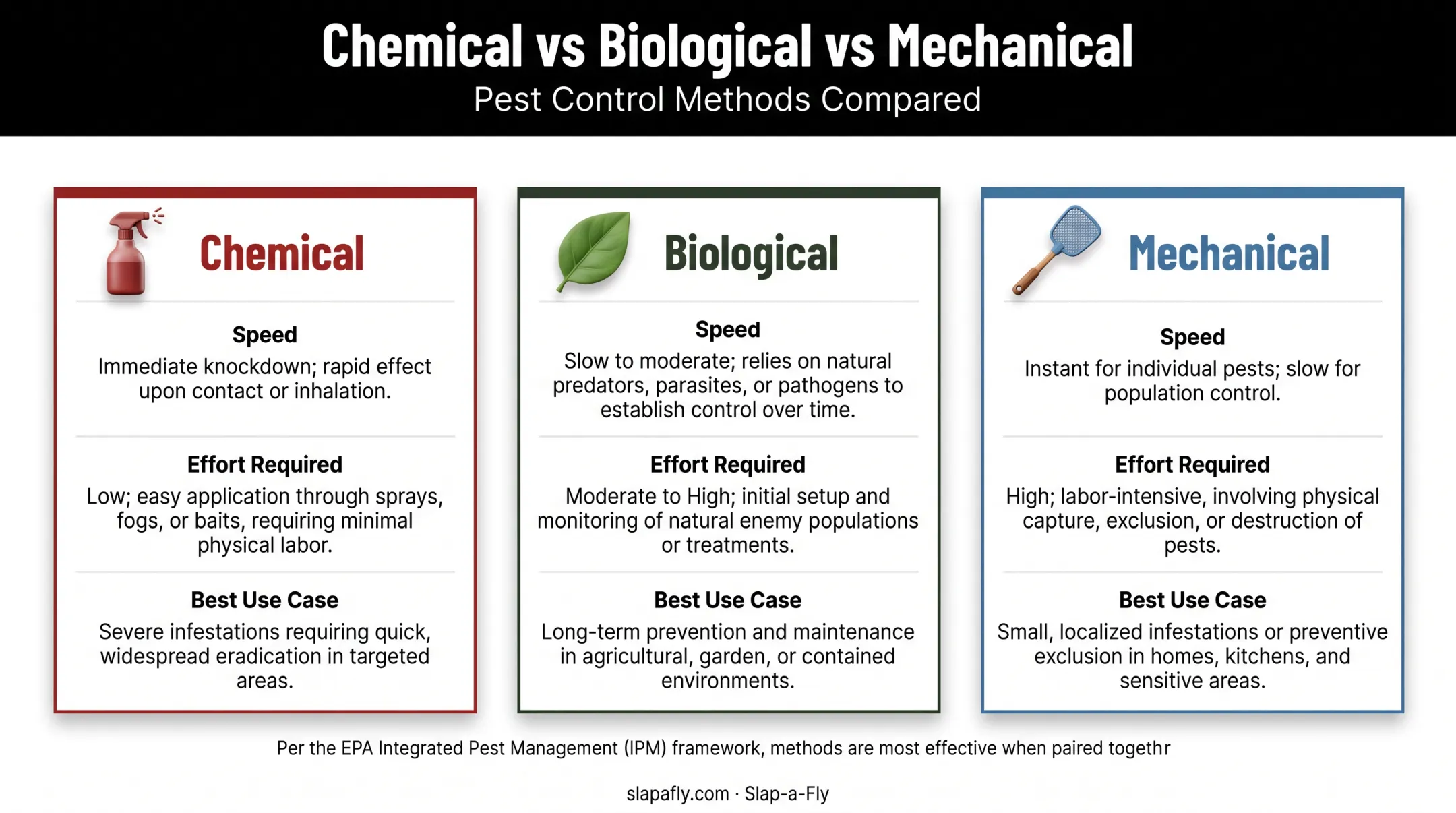 Chemical biological mechanical pest control methods comparison chart