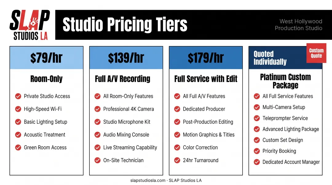 Podcast production pricing tiers comparison from room-only to full-service