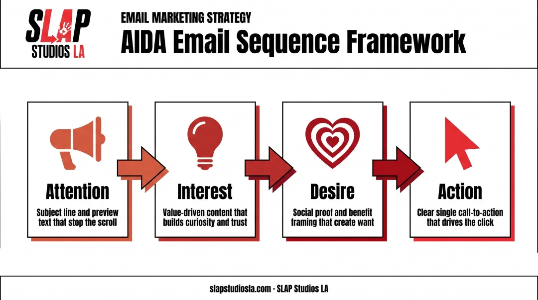 AIDA model email nurture sequence attention interest desire action