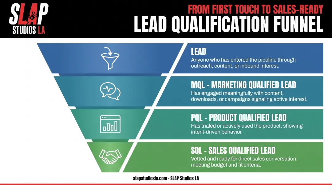 MQL PQL SQL lead qualification stages funnel diagram