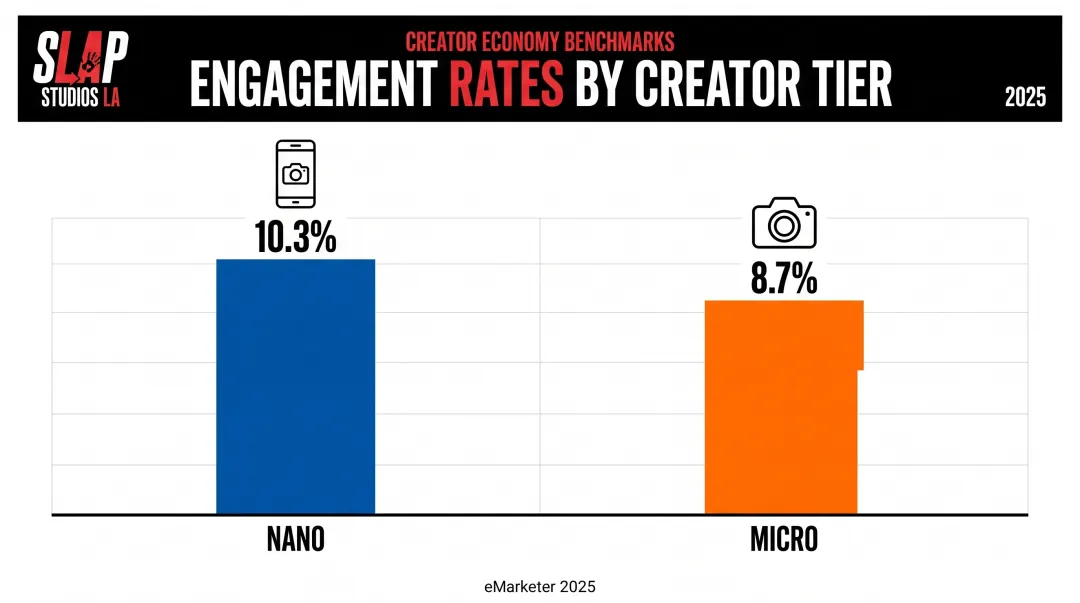 Nano versus micro creator engagement rate comparison chart TikTok