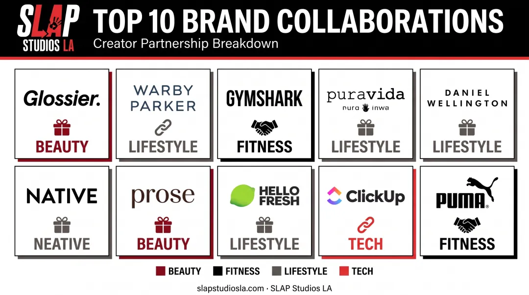 Ten brands comparison grid showing collab type and creator fit
