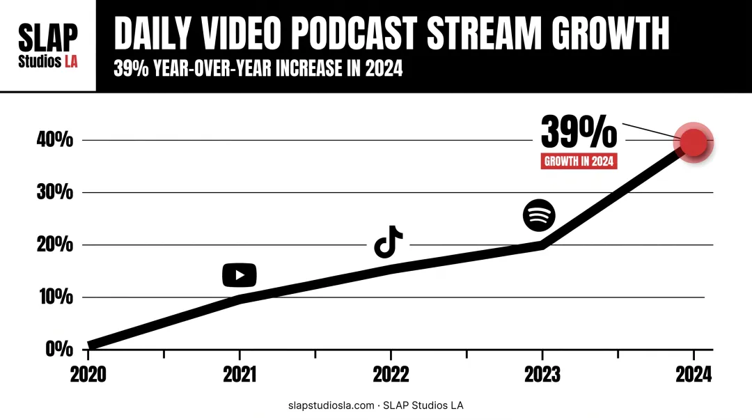 Video podcast streaming growth trend chart year-over-year 2024