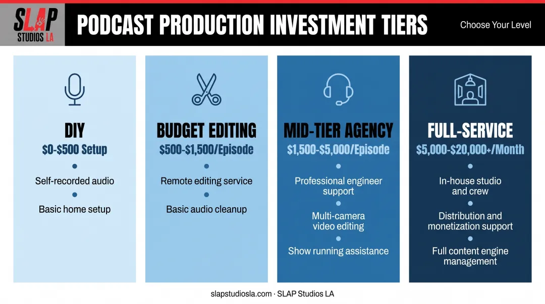 Four podcast production cost tiers from DIY to full-service agency