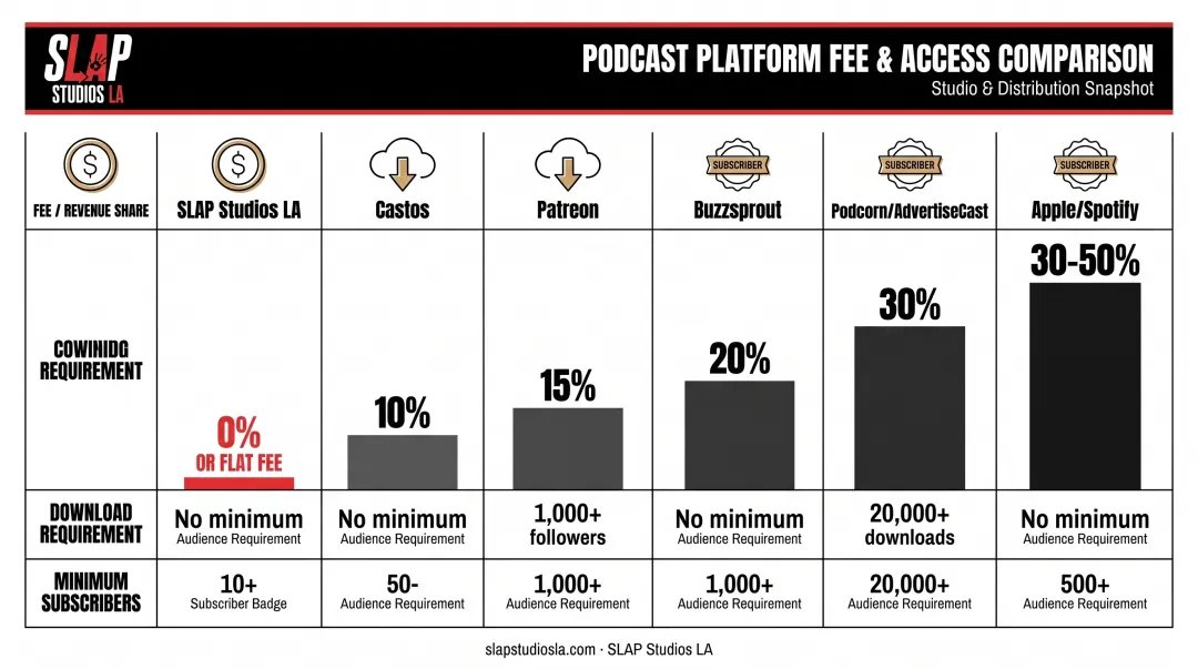 Comparison of podcast monetization platform fee structures and audience requirements