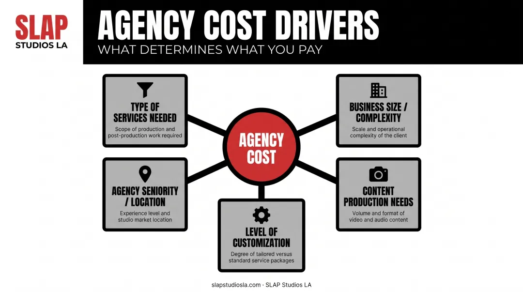 Factors affecting marketing agency cost including services size and seniority