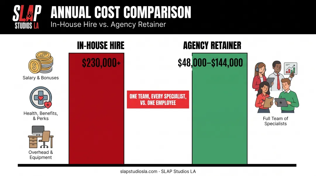 In-house marketing hire versus agency retainer annual cost comparison