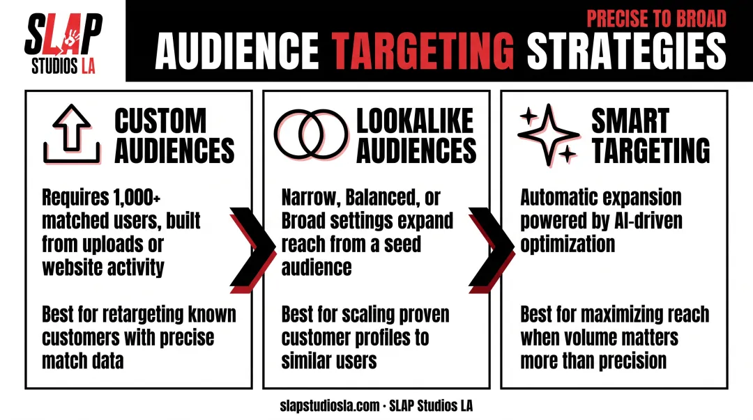 TikTok audience targeting options comparison from custom to smart targeting