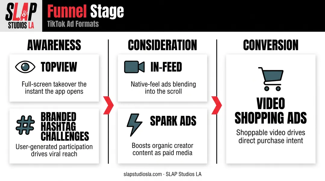 TikTok ad formats mapped to awareness consideration and conversion funnel stages