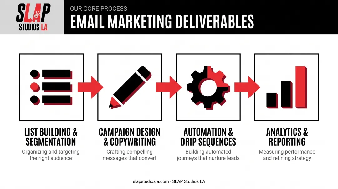 Core email marketing agency services from list building to analytics reporting