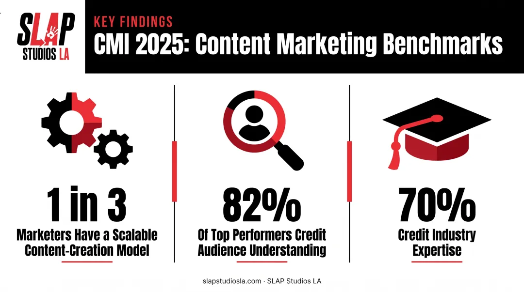 B2B content marketing benchmark statistics on resources and top performer traits