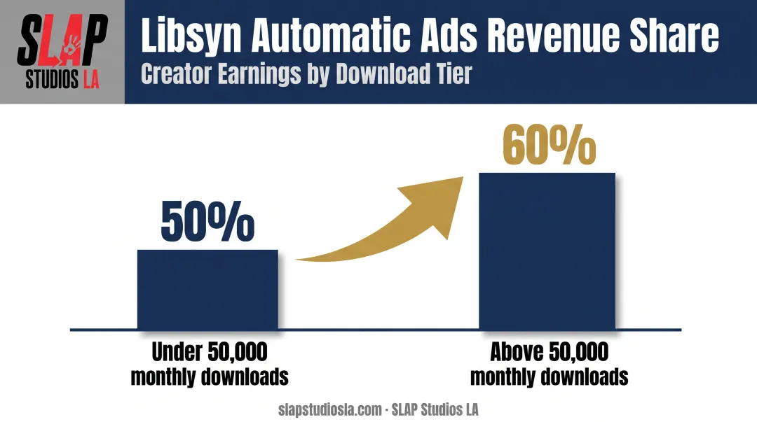 Libsyn automatic ads revenue share tiers by monthly download volume