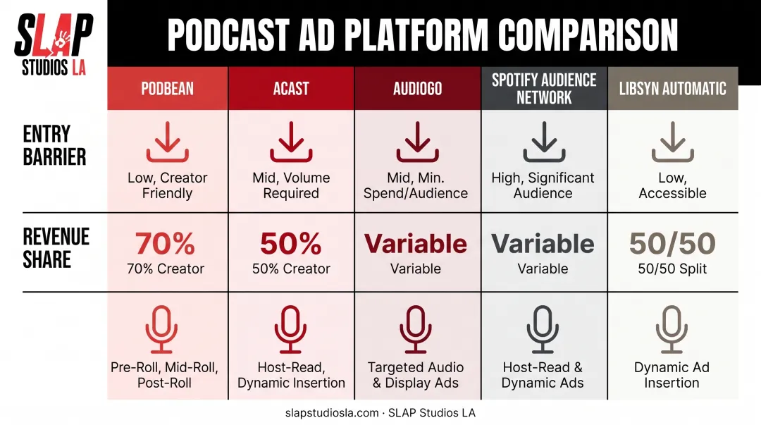 Comparison of five podcast ad platforms revenue share and entry requirements